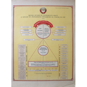 Плакат "Висши органи на държавната власт и органи на държавното управление на съюза - на ССР" - схема - 50-те години